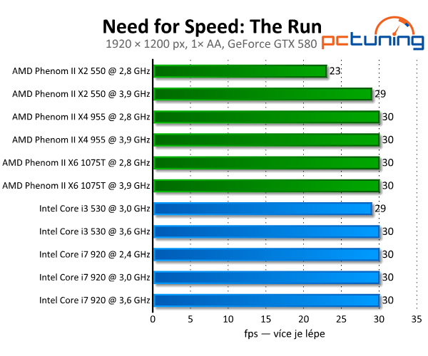 Need for Speed: The Run — arkáda ve slušivém kabátku