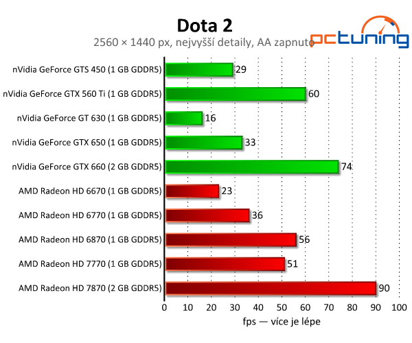 Dota 2 — test nároků luxusně zpracované fantasy