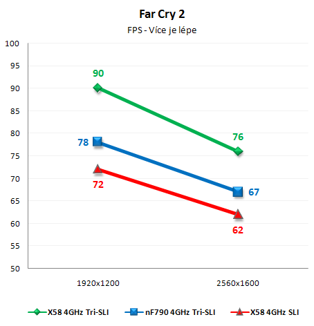 Výkon SLI na nForce 790i a X58 Express