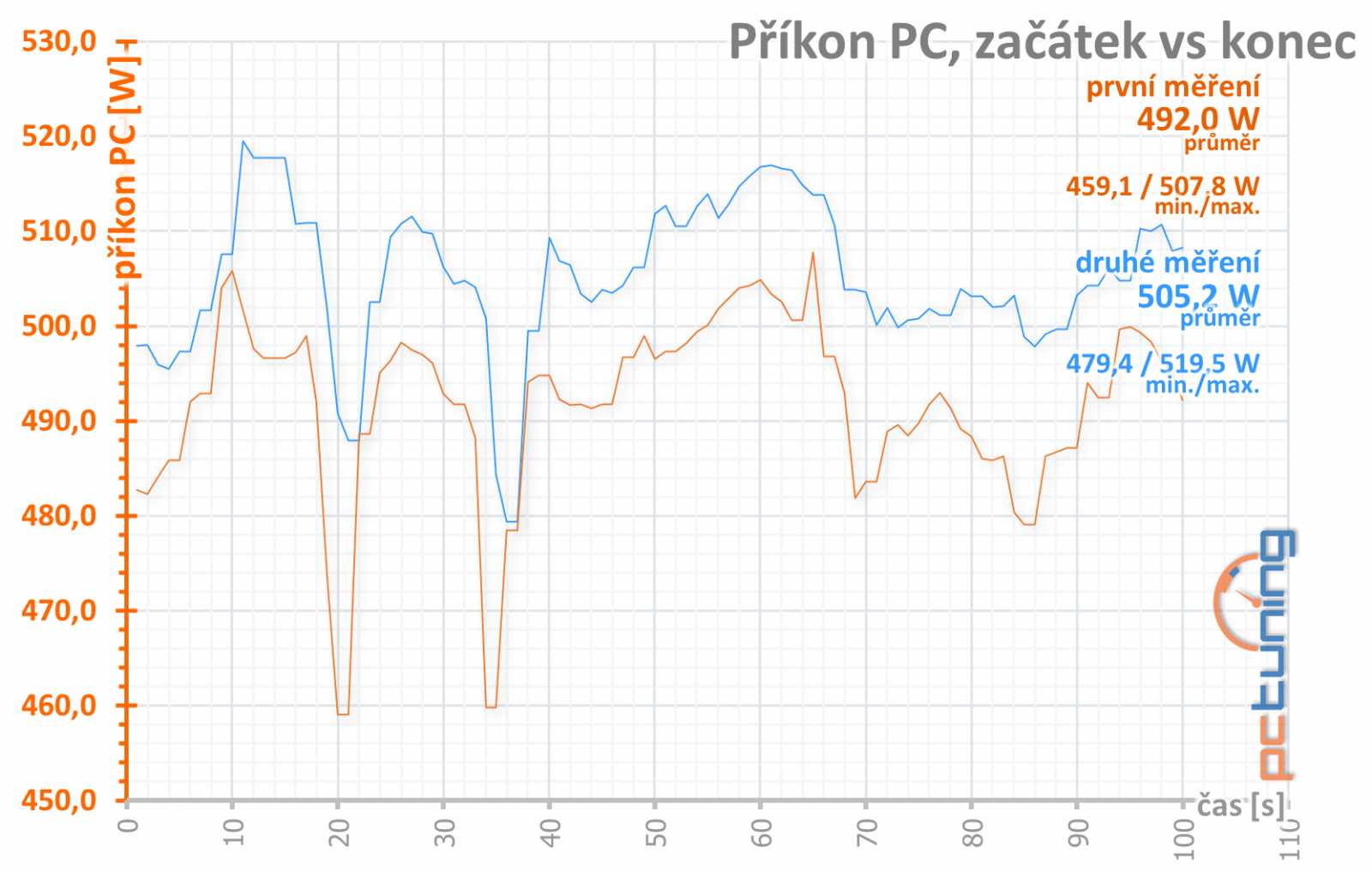 Asus TUF RX 6800 XT O16G Gaming v testu: skvělá a drahá karta