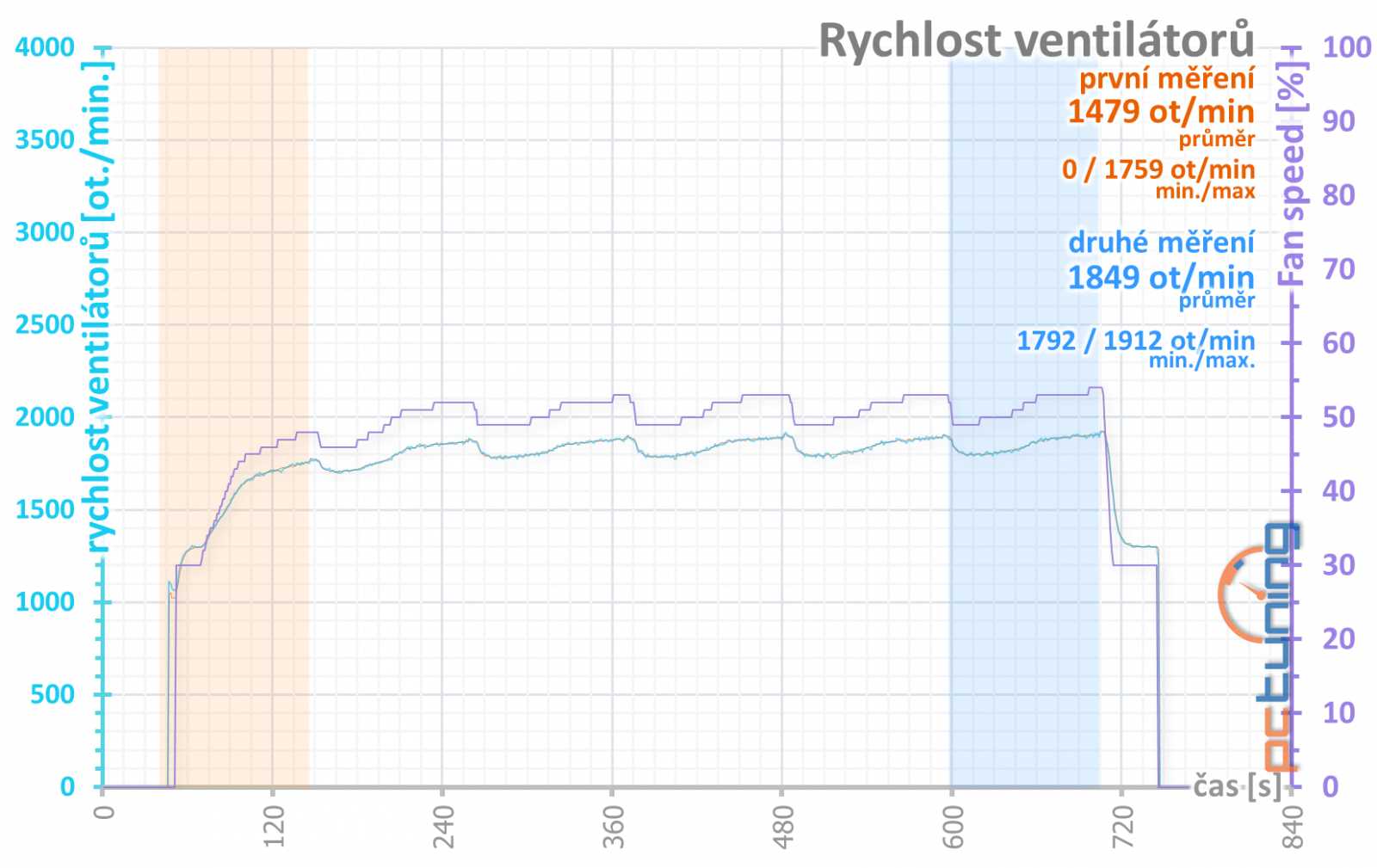 Gainward GF RTX 3060 Ghost 12GB: skvělý základ