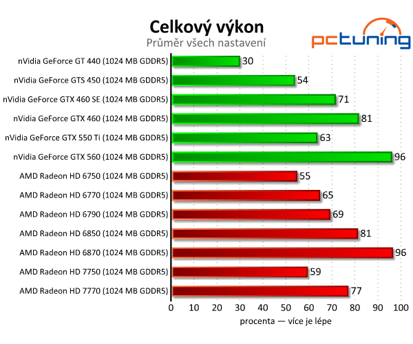 Asus Radeon HD 7750 — úžasně tichý a úsporný