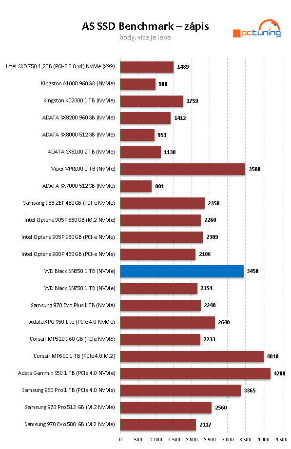 WD_Black SN850 1 TB: Nejvýkonnější M.2 SSD na trhu