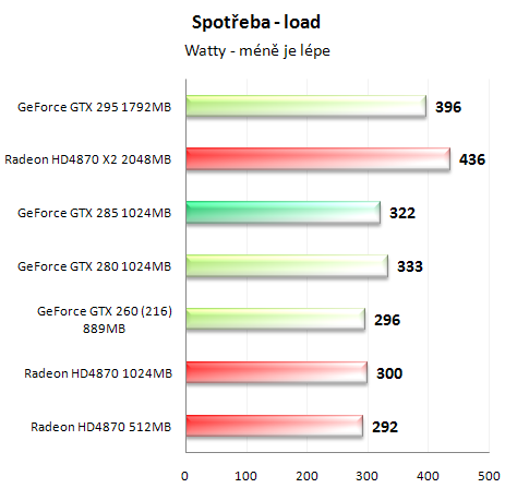 Asus GeForce GTX 285 - Úspornější a výkonnější