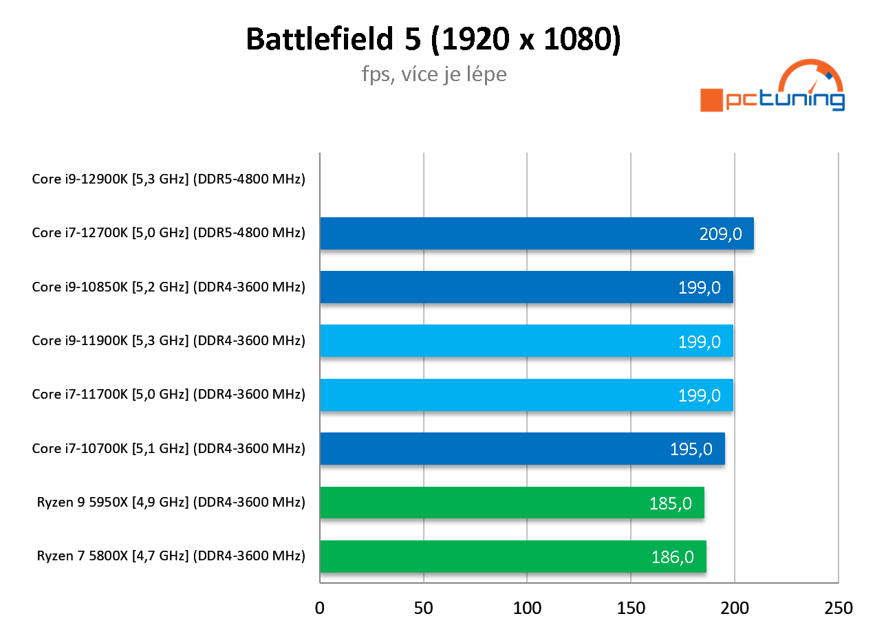 Intel Core i7-12700K: Dostupnější Alder Lake v testu 