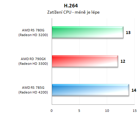 Čipset AMD 785G v testu - nejvýkonnější IGP v akci