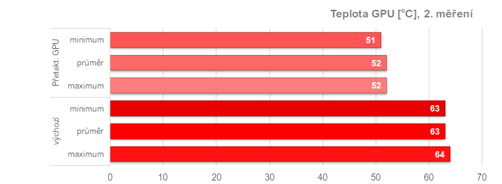 Asus TUF Radeon RX 7900 XT: Vliv profilů pro ztišení, přetaktování, či undervolting v ovladačích AMD na výkon a vlastnosti