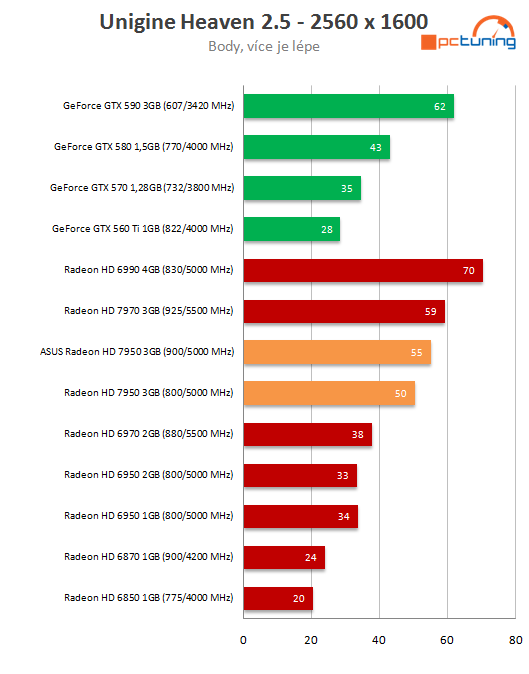 Asus Radeon HD 7950 3GB DC2 TOP – ultratichý výkon