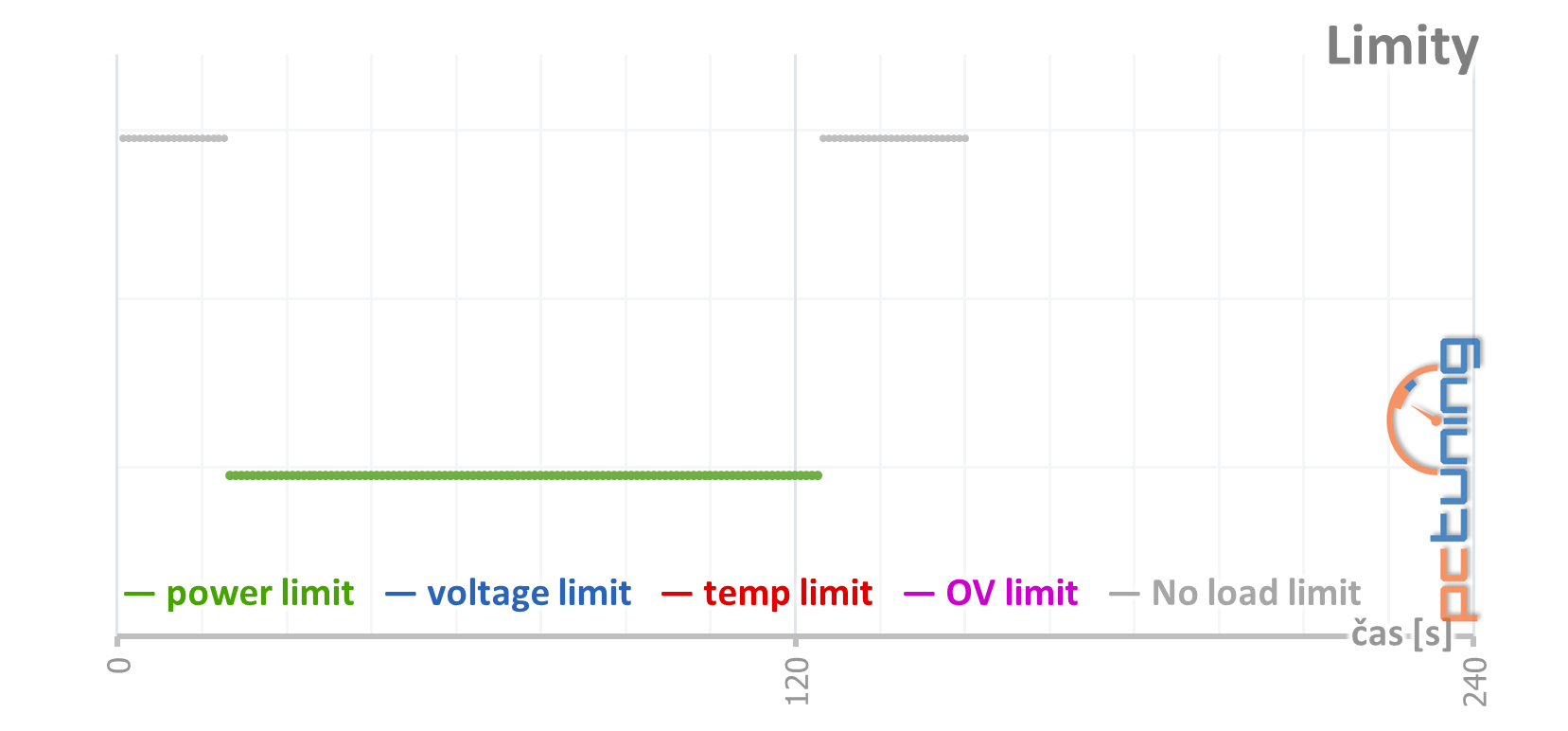 Přetaktování levné „netaktovatelné“ GTX 1660 Ti od MSI