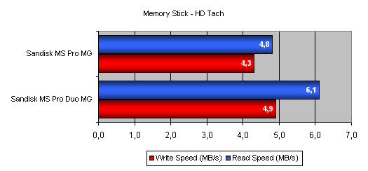 Test paměťových karet: CF, SD, MMC, MS a xD