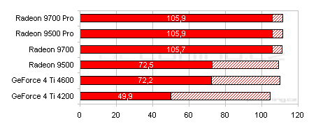 Rodina se rozrůstá: Radeon 9700 a Radeon 9500 Pro