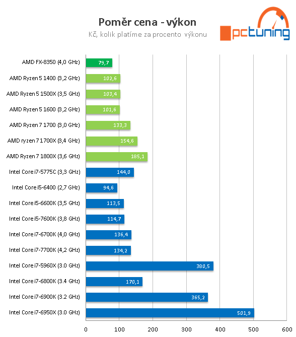 AMD Ryzen 5 1600, 1500X a 1400: šest a čtyři jádra v testu 