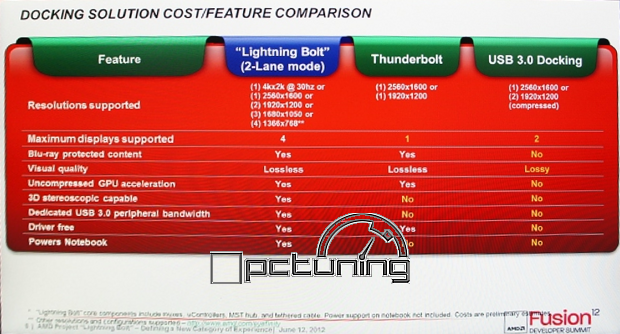 AMD ukázalo Lightning Bolt, nejspíše lepší než řešení Intelu!