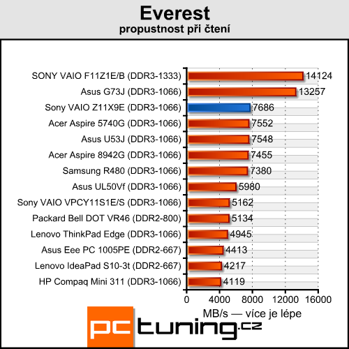 Sony VAIO VPC-Z11X9E/B — výkonný prcek pro náročné