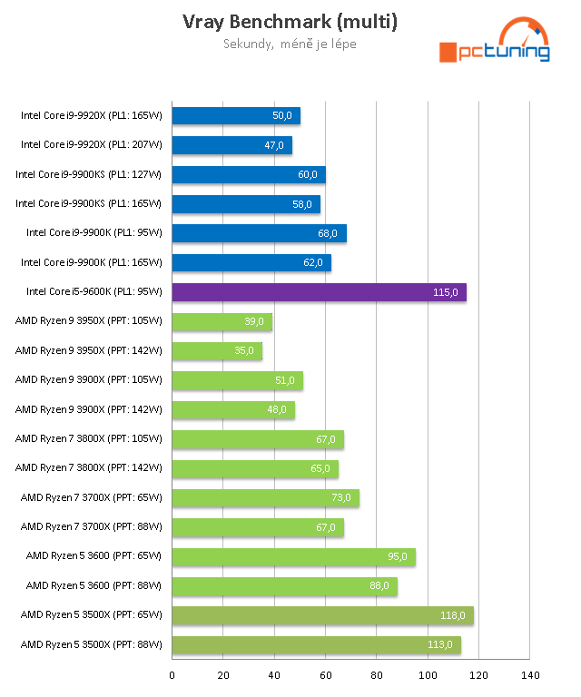 AMD Ryzen 5 3500X: superlevné šestijádro z Číny