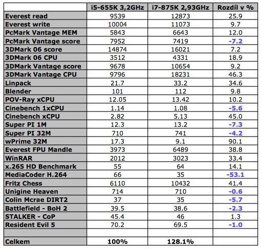 Intel Core i5-655K a Core i7-875K – sen každého taktovače