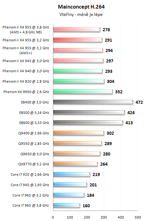 AMD Phenom II X4 955 BE - Král AMD procesorů