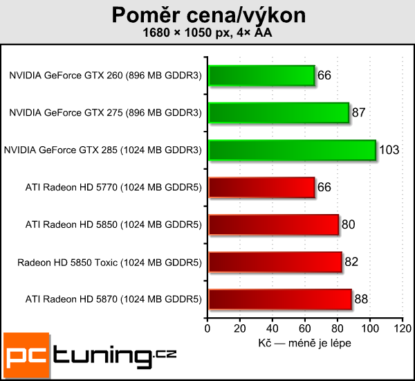 Sapphire Radeon HD 5850 Toxic — tichý a opravdu výkonný