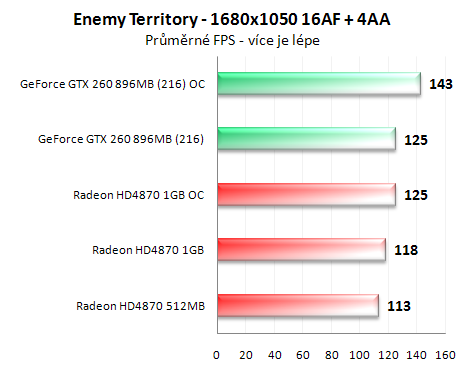 Radeon HD4870 1GB vs. GeForce GTX 260 (216 SP)