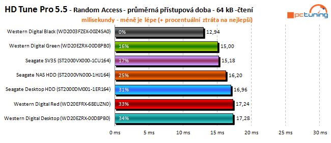 To nej pro vaše data: velký test 2TB pevných disků 