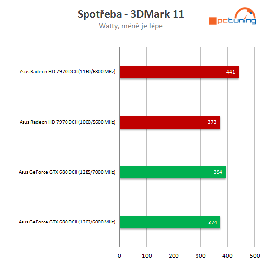 Duel: Asus Radeon HD 7970 vs. GeForce GTX 680 DC2T