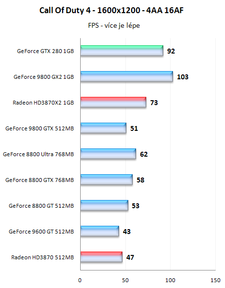 GeForce GTX280 - nový král 3D přichází