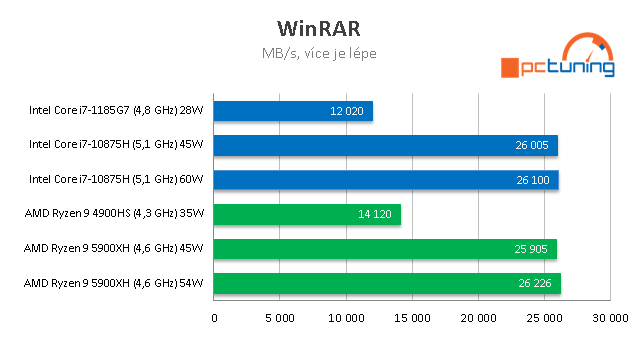 ASUS ROG Strix SCAR 15 G533: Ryzen 9 5900HX s RTX 3080