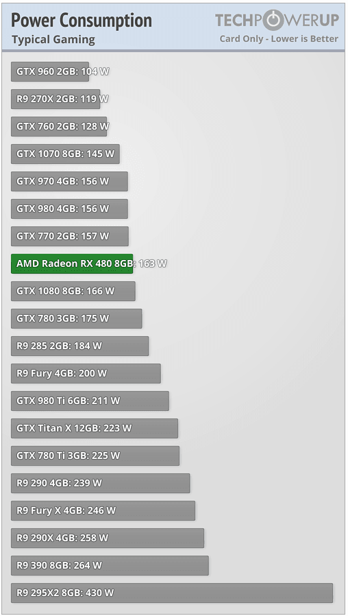 Radeon RX 480 - Zklamání nebo úspěch?