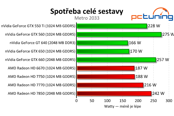 MSI GeForce GTX 650 — Nvidia Kepler do tří tisíc, vyplatí se?