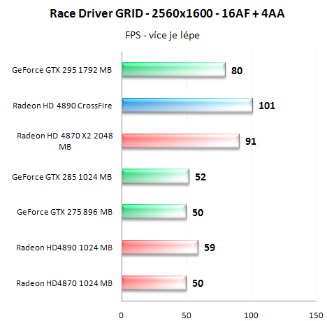 Radeon HD4890 v CrossFire - Analýza škálování výkonu