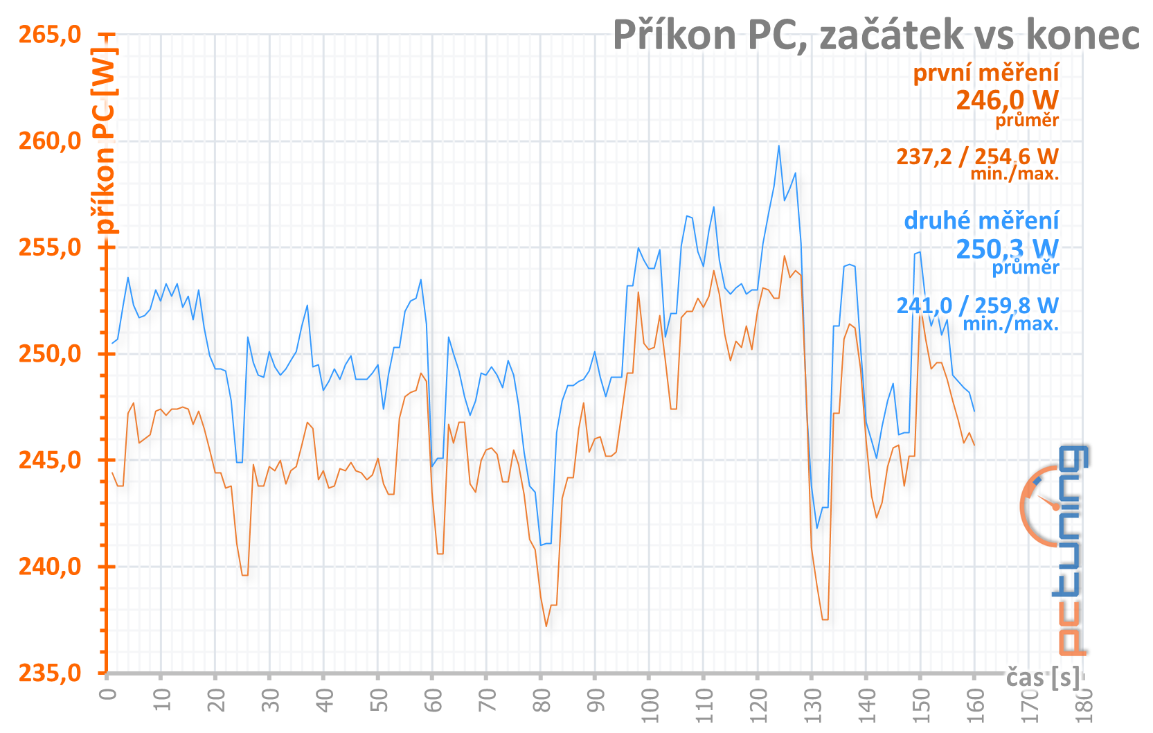 4× Radeon RX 570 4GB v testu: který levný model vybrat?