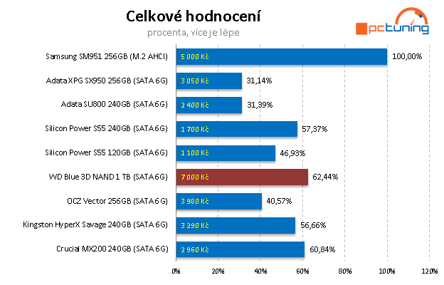 SSD disk WD Blue 1TB – 3D NAND za super cenu