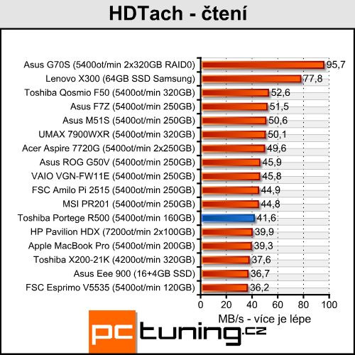 Toshiba Portege R500 - malý, lehký, mobilní