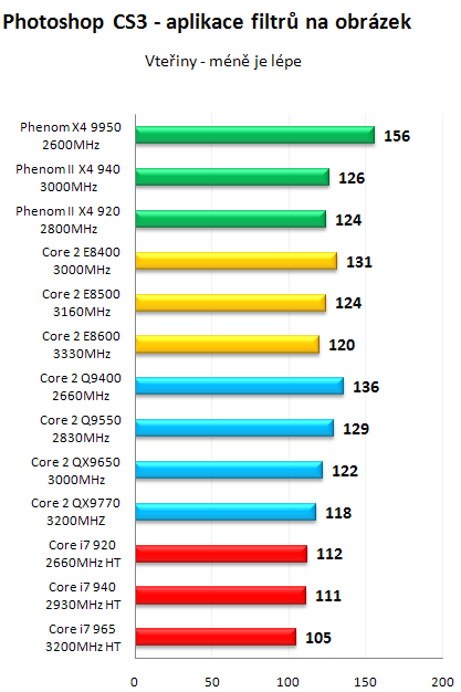 AMD Phenom II X4 940 Black Edition - První test v ČR