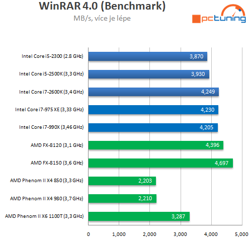 AMD Bulldozer – procesory FX-8150 a 8120 v testu (1/2)