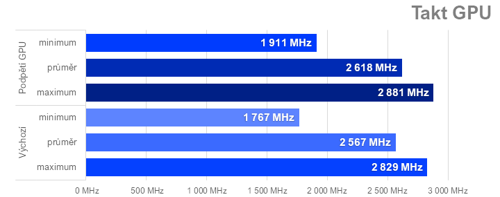 Ladíme AMD Radeon RX 7600: Jak na přetaktování, ztišení nebo nižší teploty či spotřebu