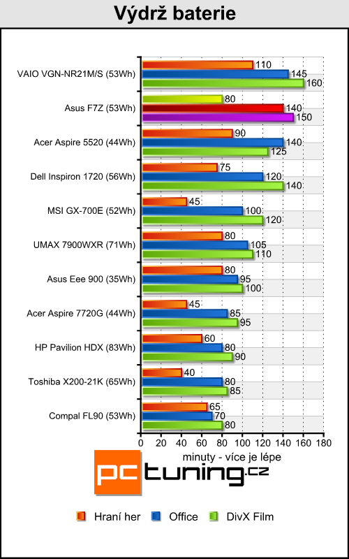 Asus F7Z - Mobilní Puma od AMD přichází