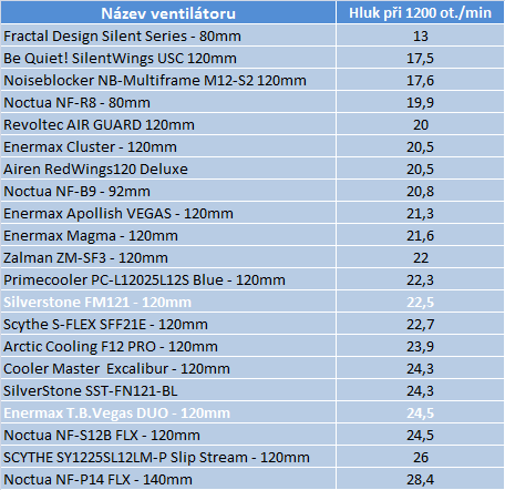 3× Enermax vs. SilverStone – test čtyř ventilátorů za babku