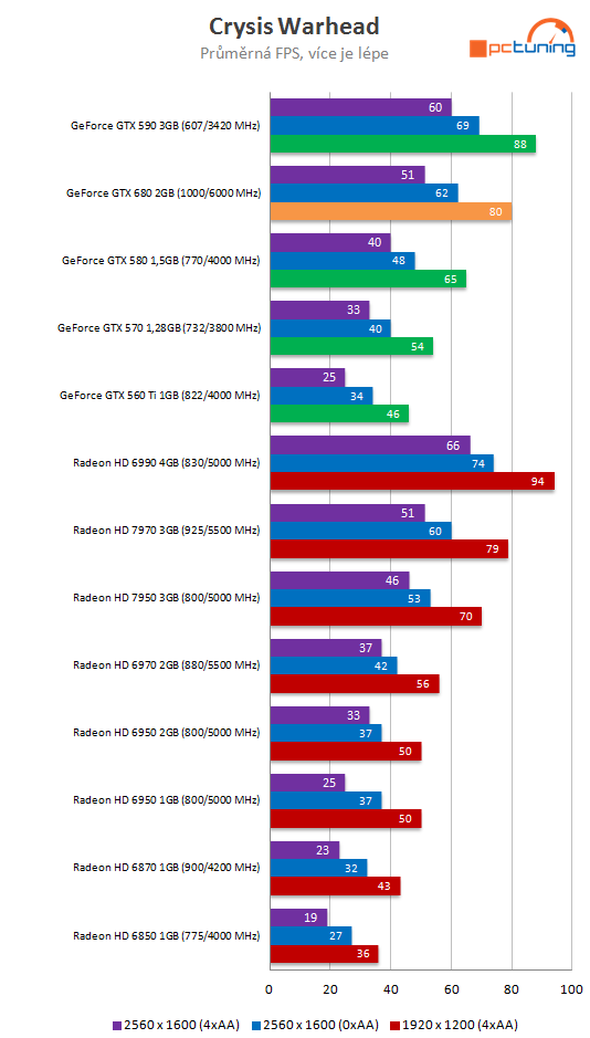 nVidia GeForce GTX 680 – Kepler přichází vládnout