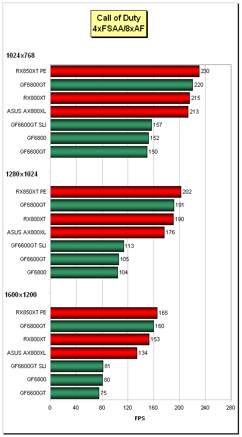 ASUS Radeon AX800XL - nováček od ATi podruhé