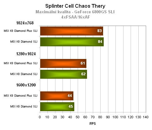 Duel: nForce 4 SLI vs. nForce 4 SLI 16x