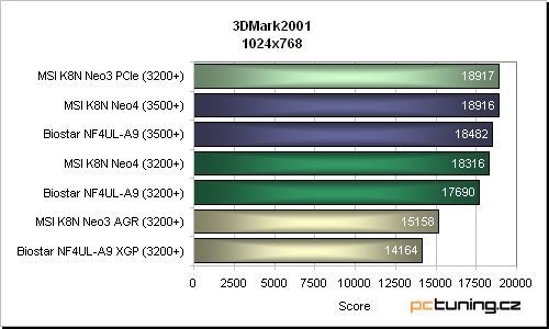 Biostar NF4UL-A9 - základ ve jménu nForce4 Ultra v kombinaci se slotem XGP (AGP karty)