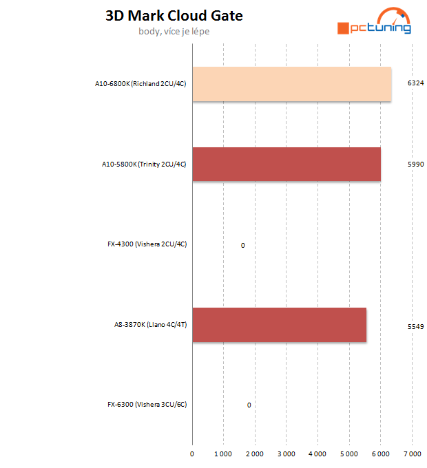 AMD APU Richland – naboostované Trinity na hraní