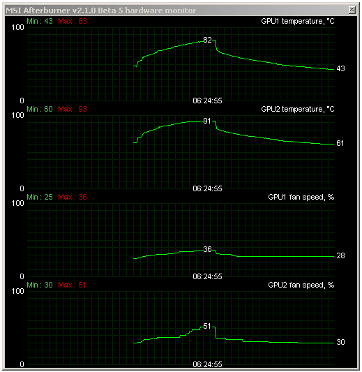 Sapphire Radeon HD 6950 a HD 6970 - Výkon v CrossFire