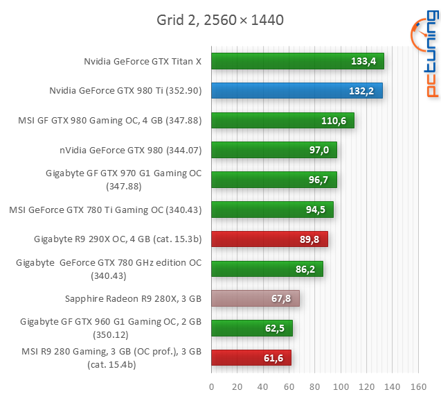 GeForce GTX 980 Ti: „Titan X“ o třetinu levněji!