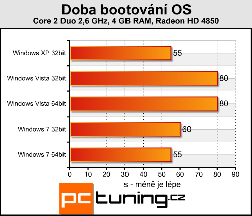 Windows XP, Vista nebo 7 - srovnání rychlosti