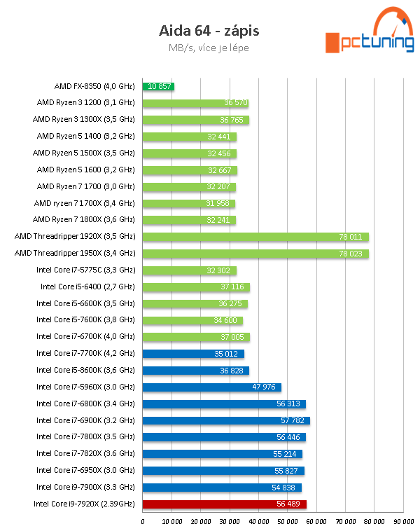 Intel Core i9-7920X: Dvanáct jader Skylake-X v testu