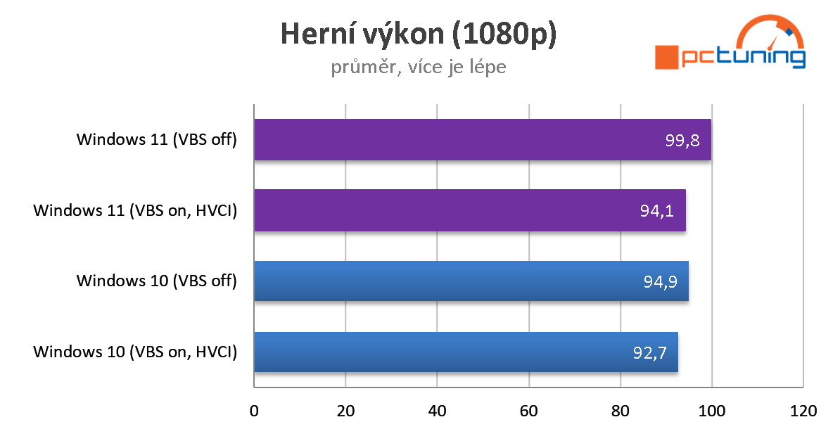 Aplikační a herní výkon ve Windows 11 Home (CPU Intel)