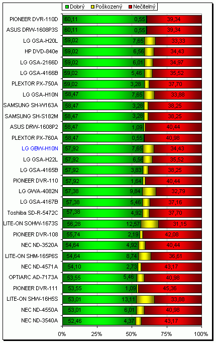 LG GBW-H10N - Blu-ray v akci