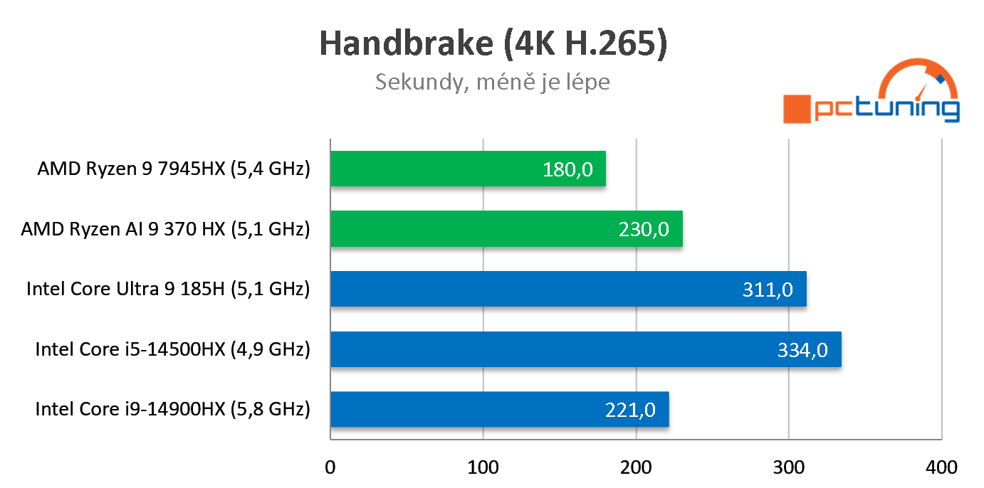 ASUS ROG Zephyrus G16 (2024): Test notebooku s AMD Ryzen AI 9 HX 370 a RTX 4070